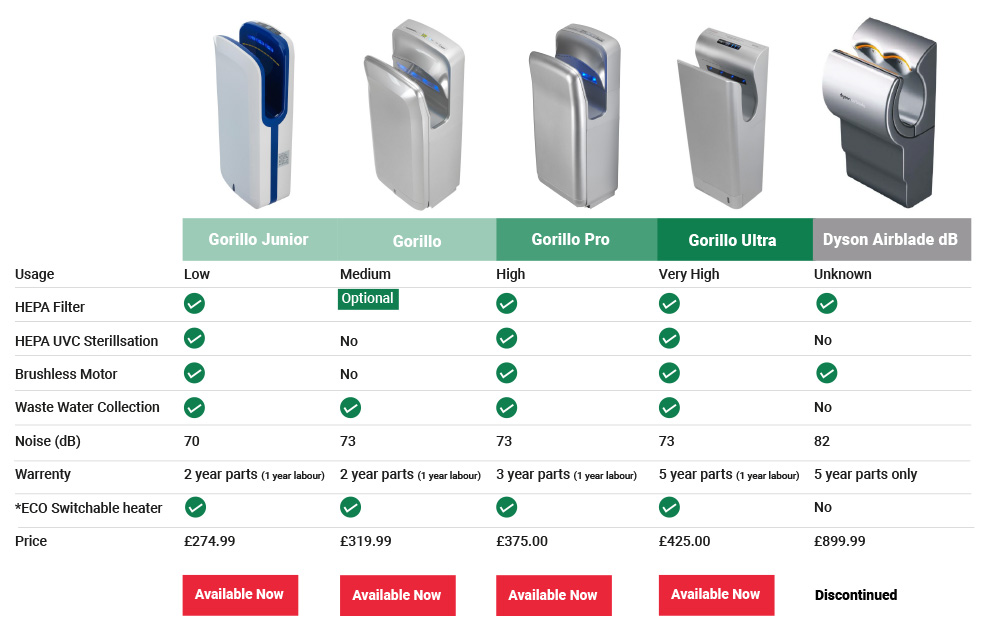 Gorillo hand dryers, the perfect alternative to the Dyson Airblade